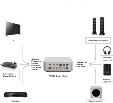 WiiM Amp Ultra sil. Streaming-Verstärker 