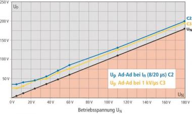 DEHN Kombi-Ableiter-   BXTU ML4 BD 0-180 