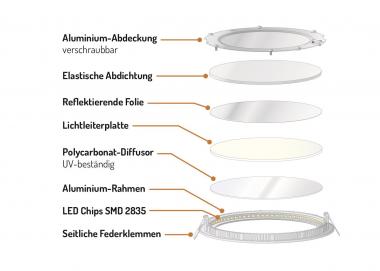 LAS LED RundPanel       LS-SV15SW190W-4S 