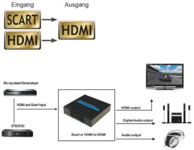 Hapena Konverter Scart+HDMI   2451040002 