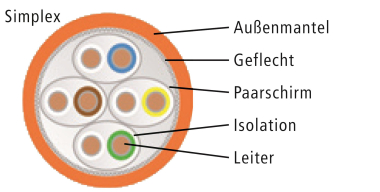 EasyLan Bronze 1000MHz S/FTP  CESB1310KD 