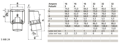 BALS Aufbaugerätestecker GT 32A 5p  2600 