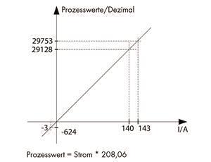 WAGO 789-621 Strommessumformer, 