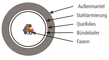 TEGA LWL Außenkabel 1x12G50/   100013424 