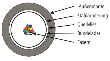 TEGA LWL Außenkabel 1x12G50/   100013424 