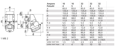 BALS CEE Wandsteckdose 5x32A 400V  11962 