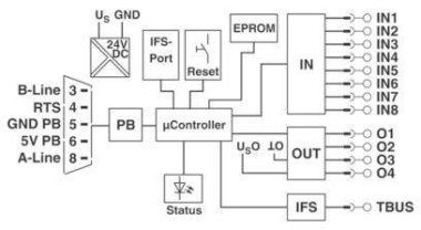 Phoenix 2297620        EM-PB-GATEWAY-IFS 