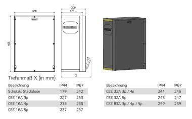  5403419/CEE-Steckdosen-Kombination IP67 