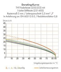 WAGO 232-234 THT-Federleiste, 
