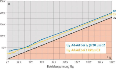DEHN Kombi-Ableiter-   BXTU ML4 BD 0-180 