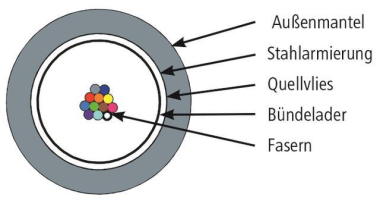 TEGA LWL Außenkabel 1x12G50/   100013424 