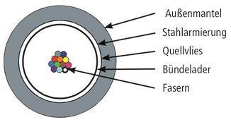 TEGA LWL Außenkabel 1x12G50/   100013424 
