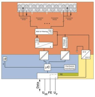 Phoenix 1088106 I/O-Modul AXLSERTD4PT100 