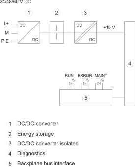 SIEM SIMATIC S7-1500  6ES7505-0RA00-0AB0 