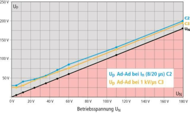 DEHN Kombi-Ableiter DBX U4 KT BD S 0-180 