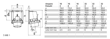 BALS CEE Aufbaugerätestecker 32A 3- 2665 