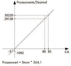 WAGO 789-620 Strommessumformer, 