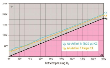 DEHN Kombi-Ableiter DBX U4 KT BD S 0-180 