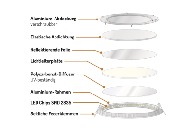 LAS LED Rund-Panel       LS-SV18SW225W-P 