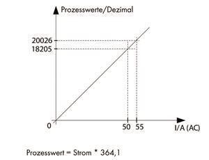 WAGO 789-622 Strommessumformer, 